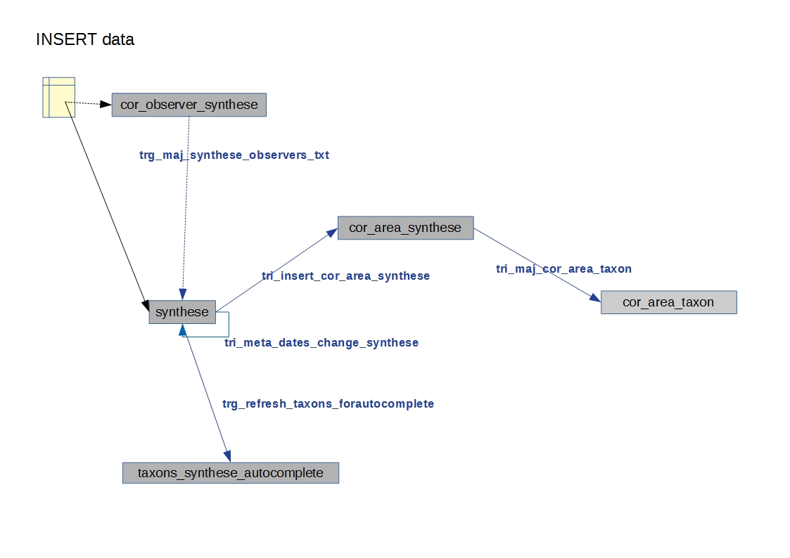 https://geonature.fr/docs/img/2019-06-triggers-gn_synthese.jpg